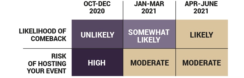 event management prediction with covid 19 for 2020 and 2021