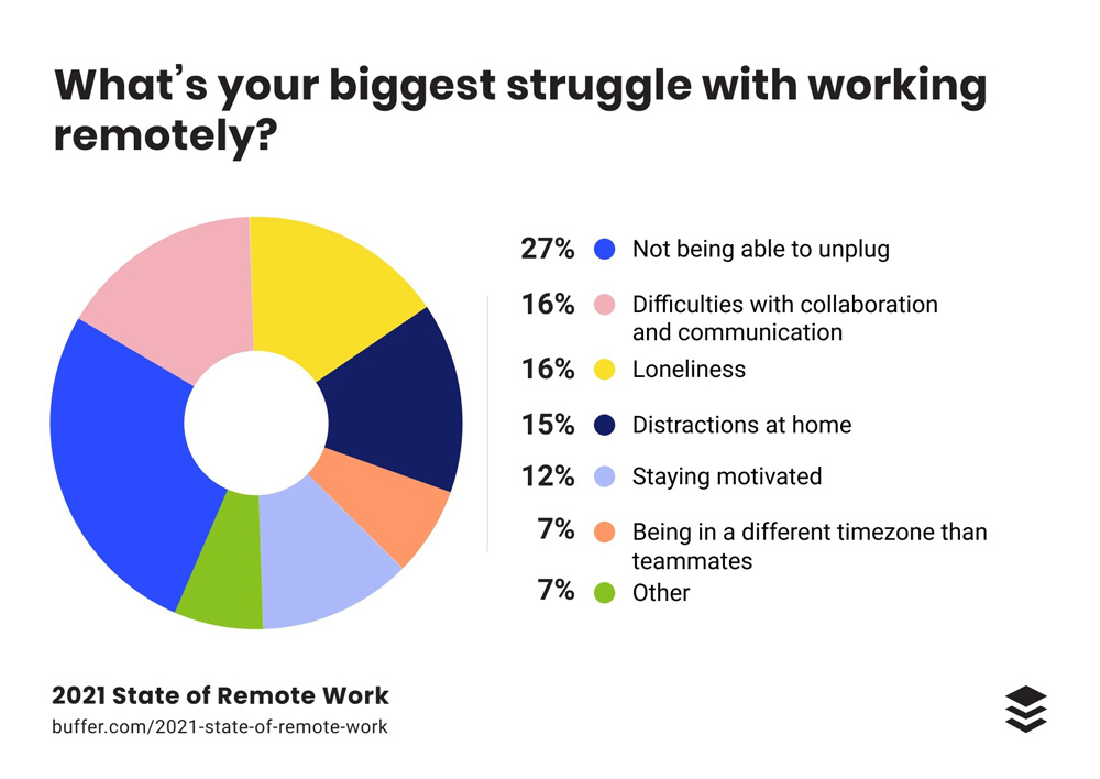 buffer.com remote work survey chart